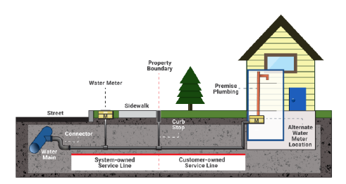 masswaterworks's tweet photo. 2 of 2: Regarding Service Line classification in MA, only 1.5% of total service lines are Lead; 0.60% are galvanized requiring replacement; 19.02% are unknown; 78.84% are Non-lead. PWS will continue to work to identify the unknowns. #LeadServiceLine #ServiceLineInventory https://t.co/DDKsKwl3mG