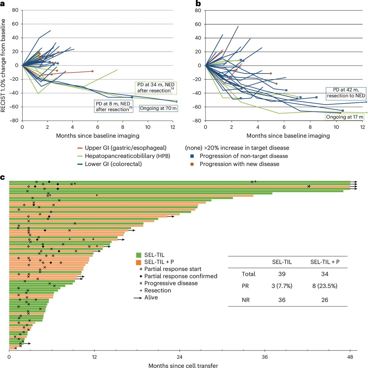 Dr. Patrick Hwu (@patrickhwumd) on Twitter photo 📢 New research out today on #TILTherapy for GI cancers
❓Can neoantigen-specific tumor-infiltrating lymphocytes (TILs) improve immunotherapy for gastrointestinal cancers?
➡️ In this study, published in <a href="/NatureMedicine/">Nature Medicine</a>, Lowery, et al. <a href="/theNCI/">National Cancer Institute</a> found that expanding TILs that 📢 New research out today on #TILTherapy for GI cancers
❓Can neoantigen-specific tumor-infiltrating lymphocytes (TILs) improve immunotherapy for gastrointestinal cancers?
➡️ In this study, published in <a href="/NatureMedicine/">Nature Medicine</a>, Lowery, et al. <a href="/theNCI/">National Cancer Institute</a> found that expanding TILs that