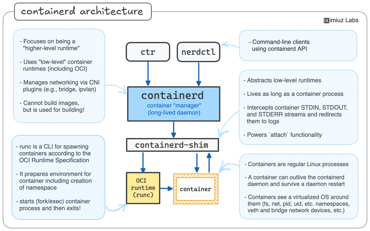 iximiuz's tweet photo. How (and why) to use containerd? 🧐

containerd is likely the most widely used container runtime:

- Docker relies on it under the hood to run containers and store images.
- Kubernetes uses it as a CRI runtime to run Pods.

Practice working with containerd https://t.co/pDI2iYKURQ https://t.co/DrORulkngc