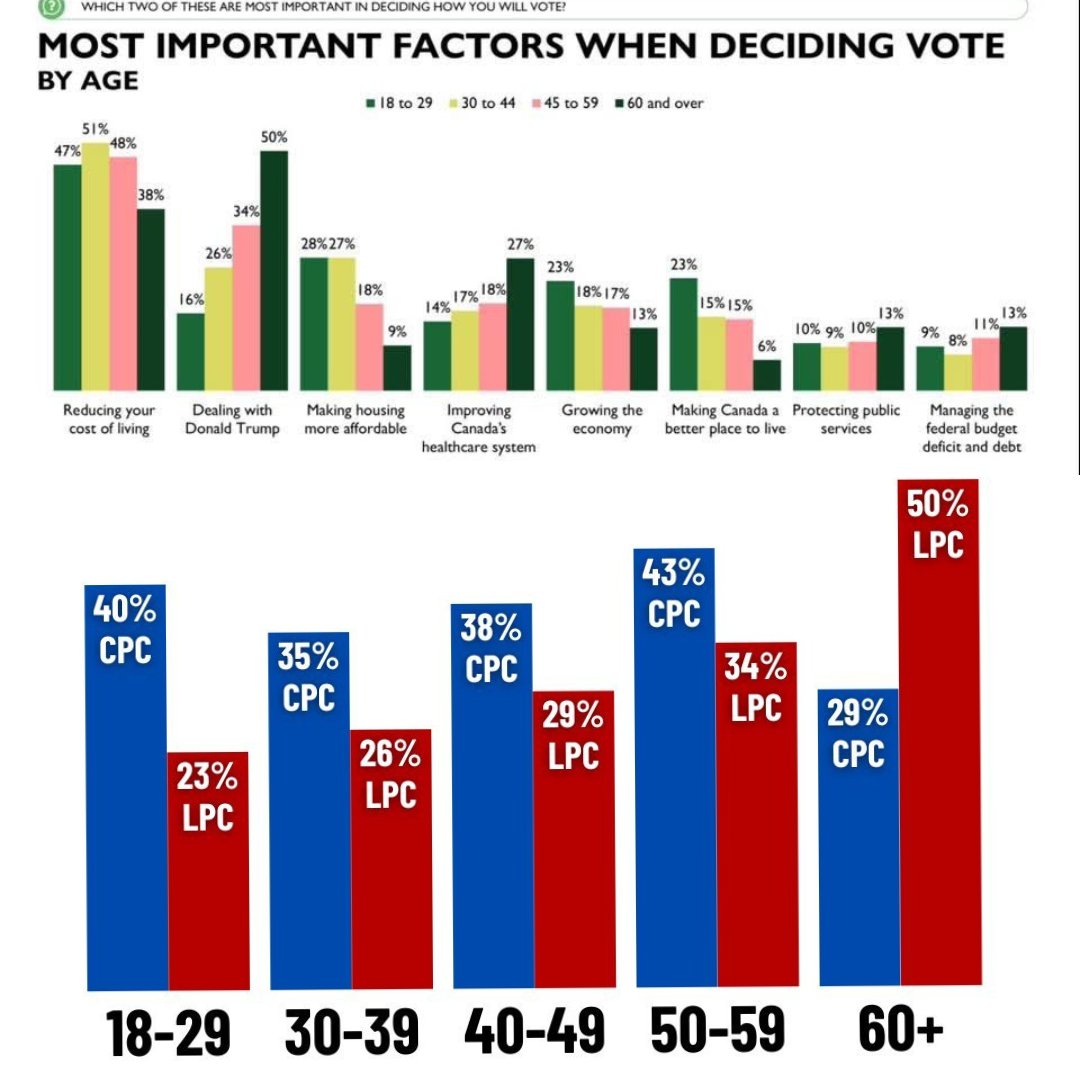 Maybe we should consider taking voting rights away from boomers in Canada. 

Hear me out...

The future is not theirs (sorry folks), it's their childrens' and grandchildren's. 

Enshrine their pensions and healthcare in legislation while disallowing their federal vote and hand