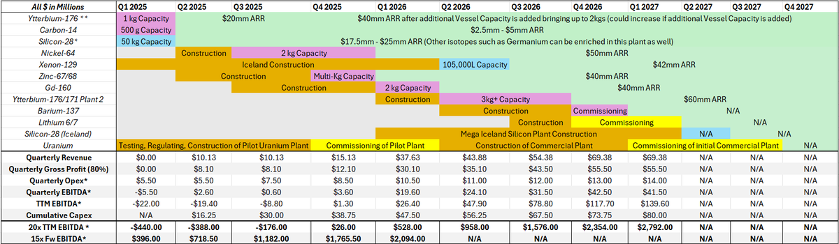Jaro_rogue's tweet photo. ASPI can officially enrich C-14, Si-28, and Yb-176 commercially, proving their tech. 

I have released our $ASPI report where I estimated the FW EBITDA and value both entities while explaining potential for each business line.

It's in the usual place. https://t.co/6DpfeZObux