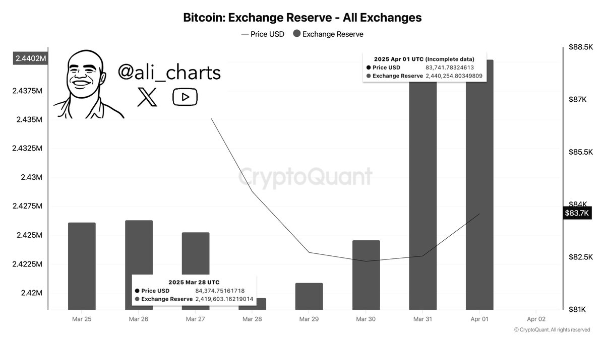 Over 21,000 #Bitcoin $BTC have been moved to exchanges in the last 96 hours!
