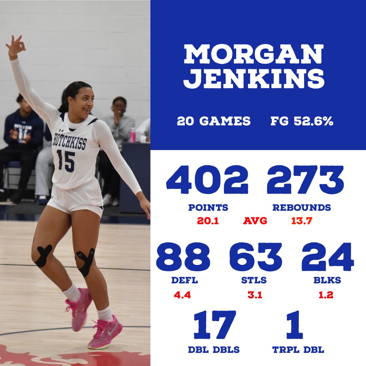 Morgan Jenkins (@morganjenkins07) on Twitter photo Here is my overall stat line from the season!! <a href="/hotchkissgbb/">Hotchkiss GBB</a>
Can’t wait to play with the Jags soon!!!!
<a href="/LaurieBollin/">LAURIE BOLLIN</a> <a href="/BayStateJags/">Bay State Jaguars</a> <a href="/NEPSGBCA/">NEPSGBCA</a> <a href="/nehoopjournal/">New England Basketball Journal</a> Here is my overall stat line from the season!! <a href="/hotchkissgbb/">Hotchkiss GBB</a>
Can’t wait to play with the Jags soon!!!!
<a href="/LaurieBollin/">LAURIE BOLLIN</a> <a href="/BayStateJags/">Bay State Jaguars</a> <a href="/NEPSGBCA/">NEPSGBCA</a> <a href="/nehoopjournal/">New England Basketball Journal</a>