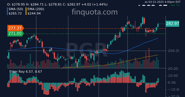 JordanKEurope's tweet photo. What are the latest AI predictions for $PGR? Are algorithmic forecasts signaling a buying zone? #InvestSmart"
Source: https://t.co/YsaMSA265A
#PGR #InsuranceIndustry #ProgressiveCorp #MarketAnalysis #stock #stockprice https://t.co/rRru3103Rt