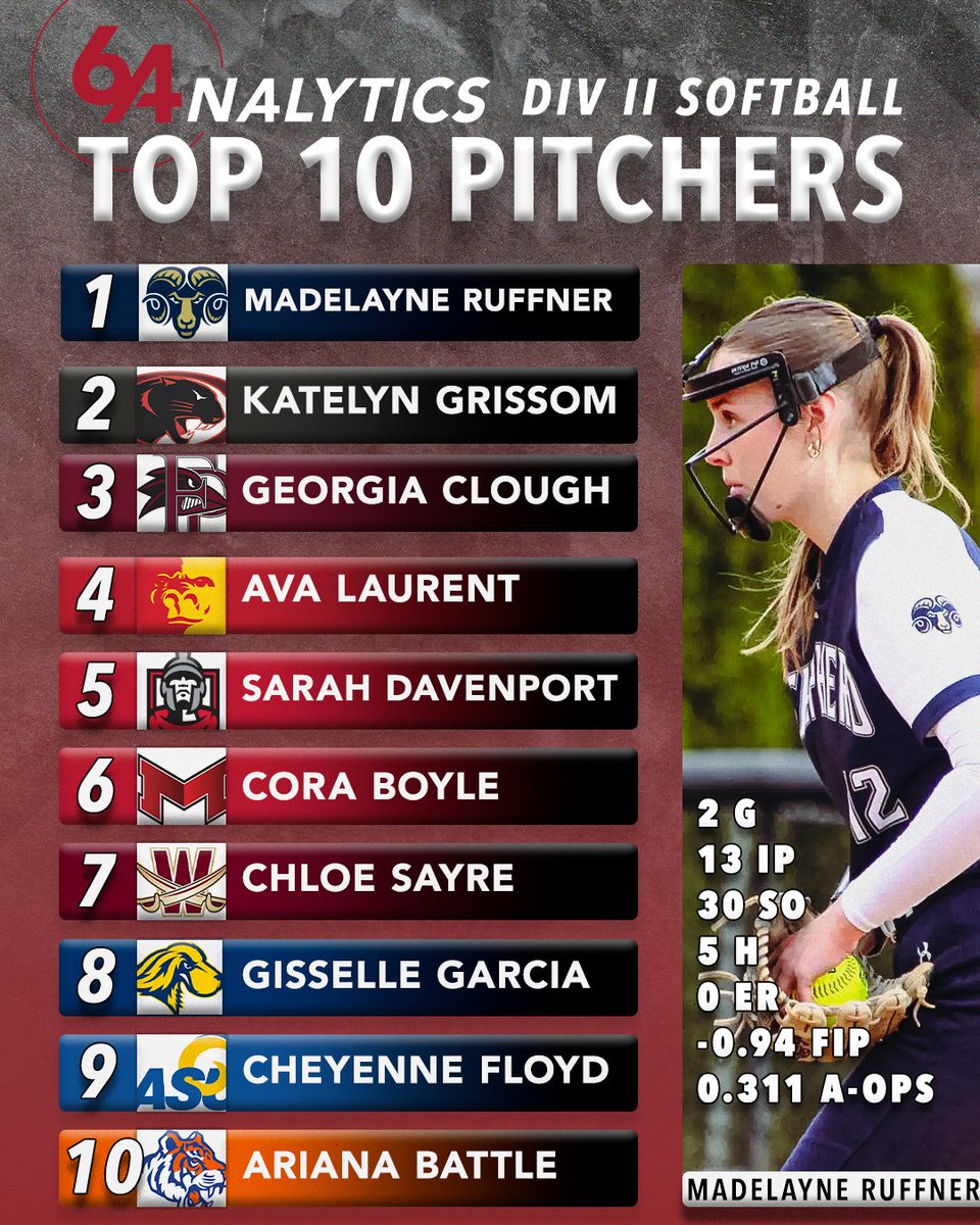 🚨Top D II Pitcher of the Week: 3/24 - 3/30🚨