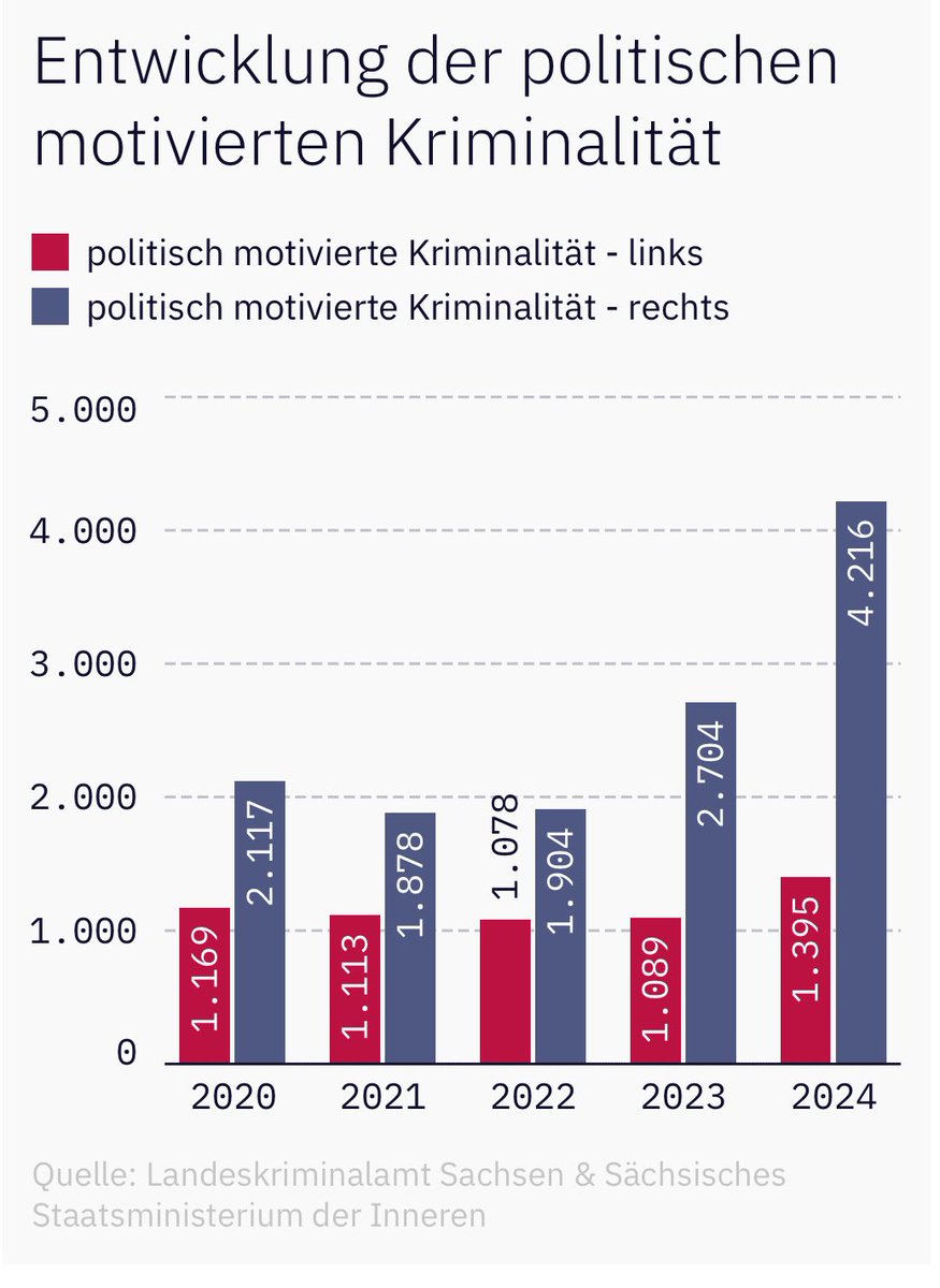 Alle Jahre wieder - steigende Zahlen bei rechter Gewalt. 
Die Antwort von CDU&amp;SPD: massive Kürzungen in der Demokratiearbeit.
Dass ist nicht nur eine gefährliche Reaktion auf die zunehmende Gefährdung der FDGO, sondern trägt zum weiteren Gedeihen rechten Gedankenguts bei. #PKS