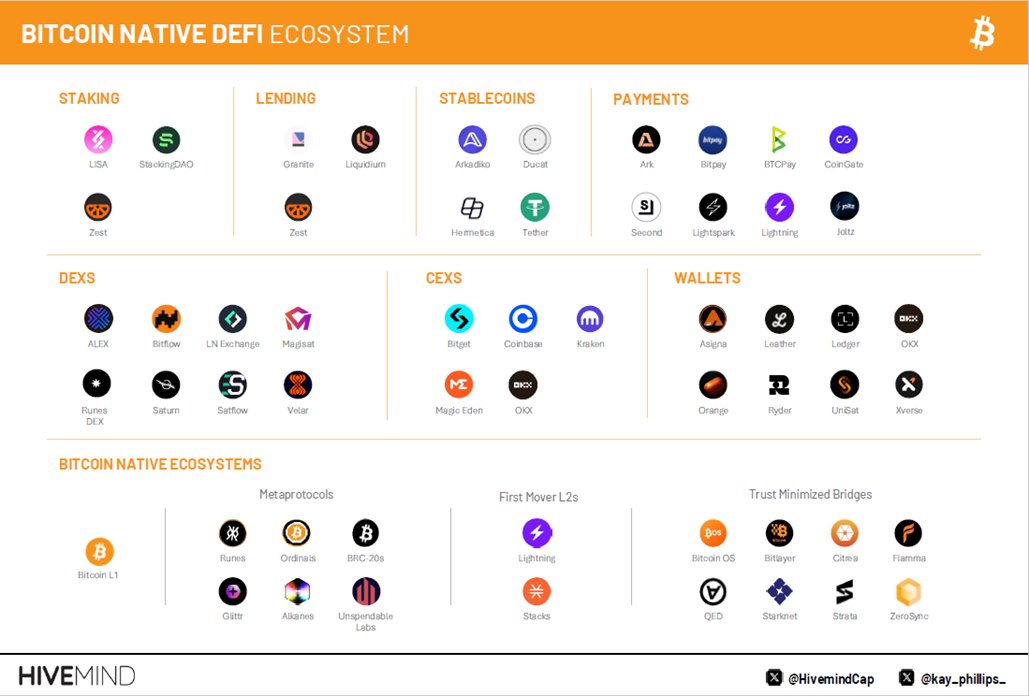 Bitcoin Defi will emerge as a prevailing narrative in the coming months.

Bitcoin is entering a new phase: expanding beyond digital gold into a useful &amp; yield-generating asset. With BTC poised to grow from $2T to $5-10T in the coming years, there is increasing demand for secure,