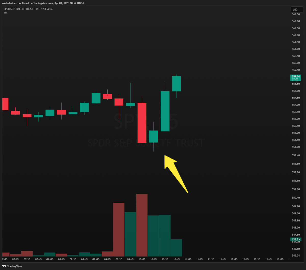TheTradingChamp's tweet photo. $SPY do you notice what happened when we bottomed?

check the timestamps.. 👀 https://t.co/eCP0oSao3U