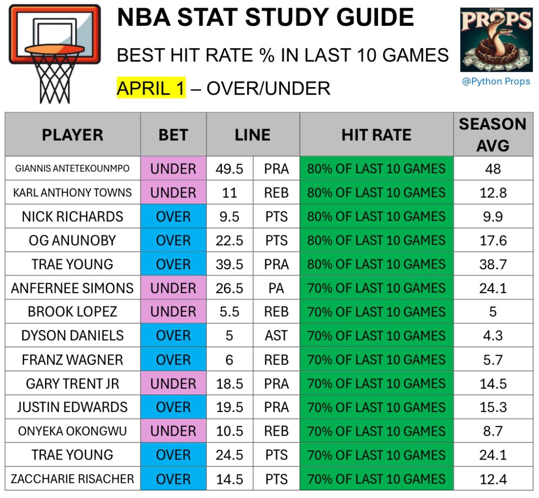 PythonProps's tweet image. HAPPY TUESDAY FAM🤝

NBA STAT STUDY GUIDE📊

❤️ if you’re tailing

APRIL 1