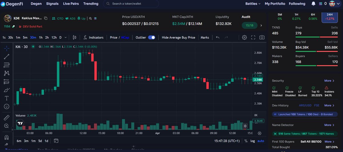 solanasniffer's tweet photo. JUST IN: Solana memecoin $KM (@kekius42maximus) is listed on @BitMartExchange with $140K in 24H Volume

Trade on https://t.co/HblL5ck31o https://t.co/8Aw7BmiKeQ