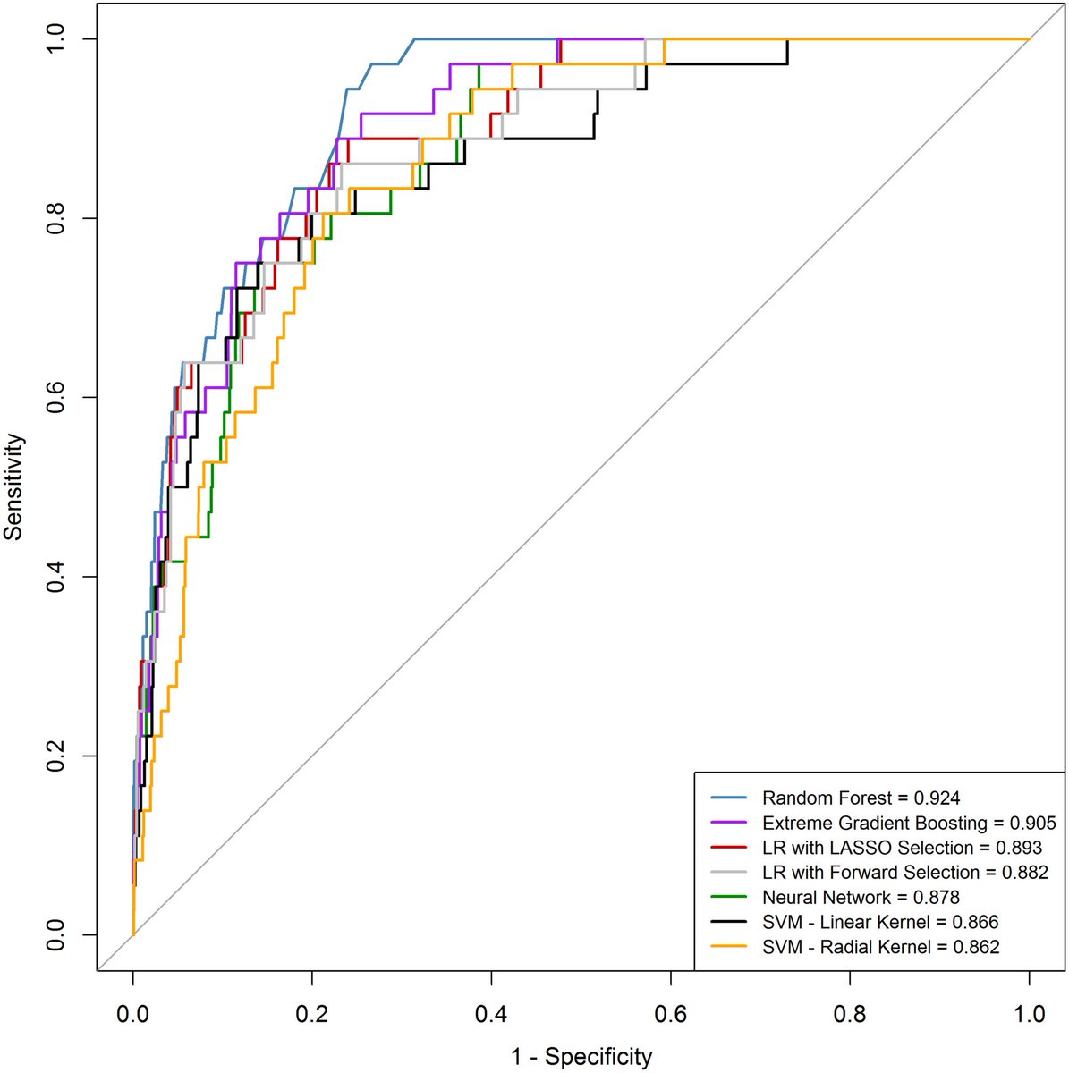 Machine learning algorithms predict mortality in patients with AMI, AUC range from 0.8 to 0.9 onlinelibrary.wiley.com/doi/full/10.10…