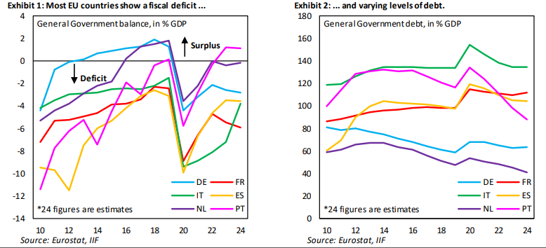 IIF (@iif) on Twitter photo Economists <a href="/MarcelloEstevao/">Marcello M. Estevão</a> & @EconChart examine #Europe's #fiscaloutlook as rising defense spending reshapes priorities. Germany, France, Italy & Spain face serious pressure, balancing constraints and increased military spending 💰💰
Read More: ow.ly/ehwP50VsnmL Economists <a href="/MarcelloEstevao/">Marcello M. Estevão</a> & @EconChart examine #Europe's #fiscaloutlook as rising defense spending reshapes priorities. Germany, France, Italy & Spain face serious pressure, balancing constraints and increased military spending 💰💰
Read More: ow.ly/ehwP50VsnmL