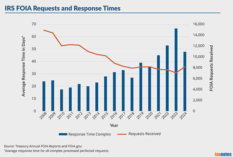 Tax Notes (@taxnotes) on Twitter photo The number of FOIA requests received by the IRS has been declining, but response times haven’t improved, frustrating tax attorneys who say they may not be able to use records by the time they’re issued.
Exclusive from <a href="/akathanasiou/">Amanda Athanasiou</a> and <a href="/LaurenLoricchio/">Lauren Loricchio</a>: taxnotes.co/41UYOEu The number of FOIA requests received by the IRS has been declining, but response times haven’t improved, frustrating tax attorneys who say they may not be able to use records by the time they’re issued.
Exclusive from <a href="/akathanasiou/">Amanda Athanasiou</a> and <a href="/LaurenLoricchio/">Lauren Loricchio</a>: taxnotes.co/41UYOEu