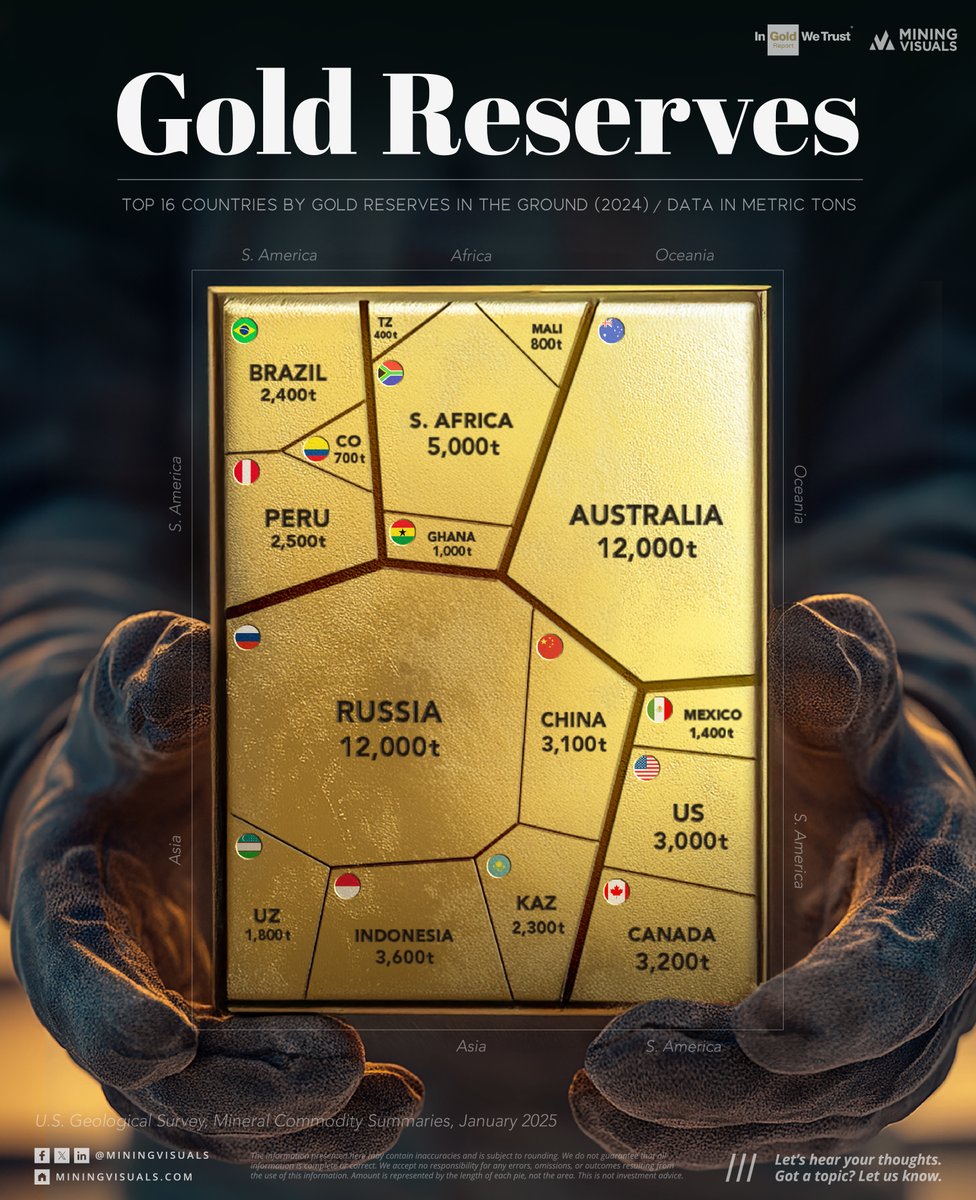 In-Ground Gold Reserves by Country (Top 16 for 2024) 

Learn more: miningvisuals.com/post/which-cou…