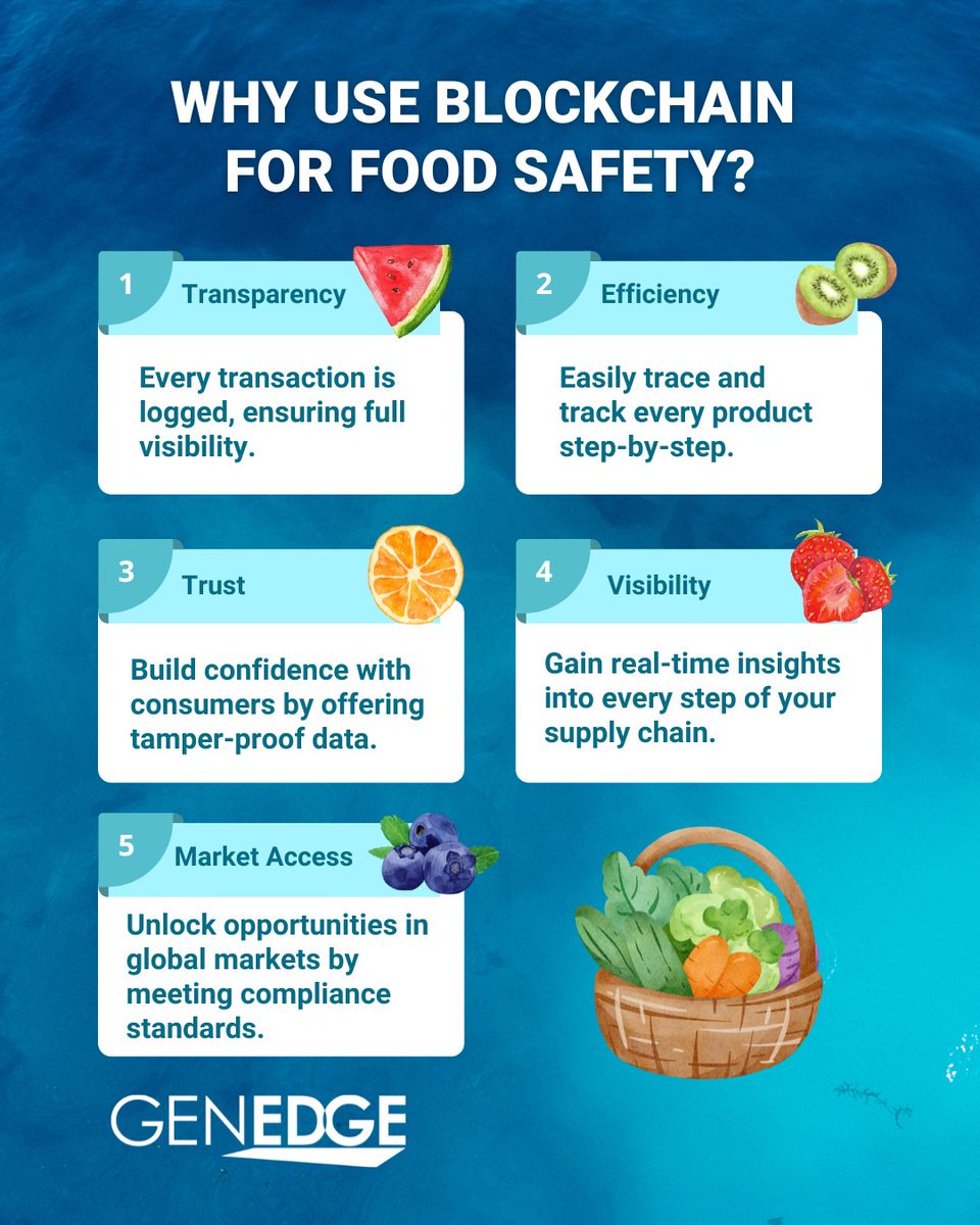Consumers care about where their food comes from and how it’s made!  Now, #blockchain technology can provide a tamper-proof, end-to-end history of products helps meet this growing demand for transparency. Read the full blog here: genedge.org/resources-tool… #FoodManufacturing