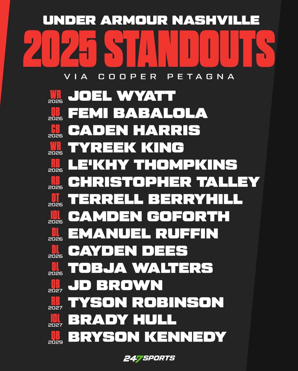 Daryl Boggan (@routesurgeon) on Twitter photo Congrats to <a href="/LekhyThompkins1/">Lekhy Thompkins</a> for being a UA 2025 Standout at the <a href="/UANextFootball/">All-America Game</a> Camp in Nashville this past weekend. 🥷🏾 #UANext Congrats to <a href="/LekhyThompkins1/">Lekhy Thompkins</a> for being a UA 2025 Standout at the <a href="/UANextFootball/">All-America Game</a> Camp in Nashville this past weekend. 🥷🏾 #UANext