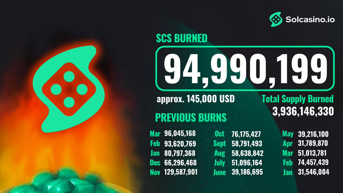 solcasino's tweet photo. 🔥 Burn Time! 🔥

We have just burned 94,990,199 $SCS. 🪙   
That's almost $145,000 of $SCS burned for the month of March! 🤝 

Check TX Here:
https://t.co/t0UPrX18Ur