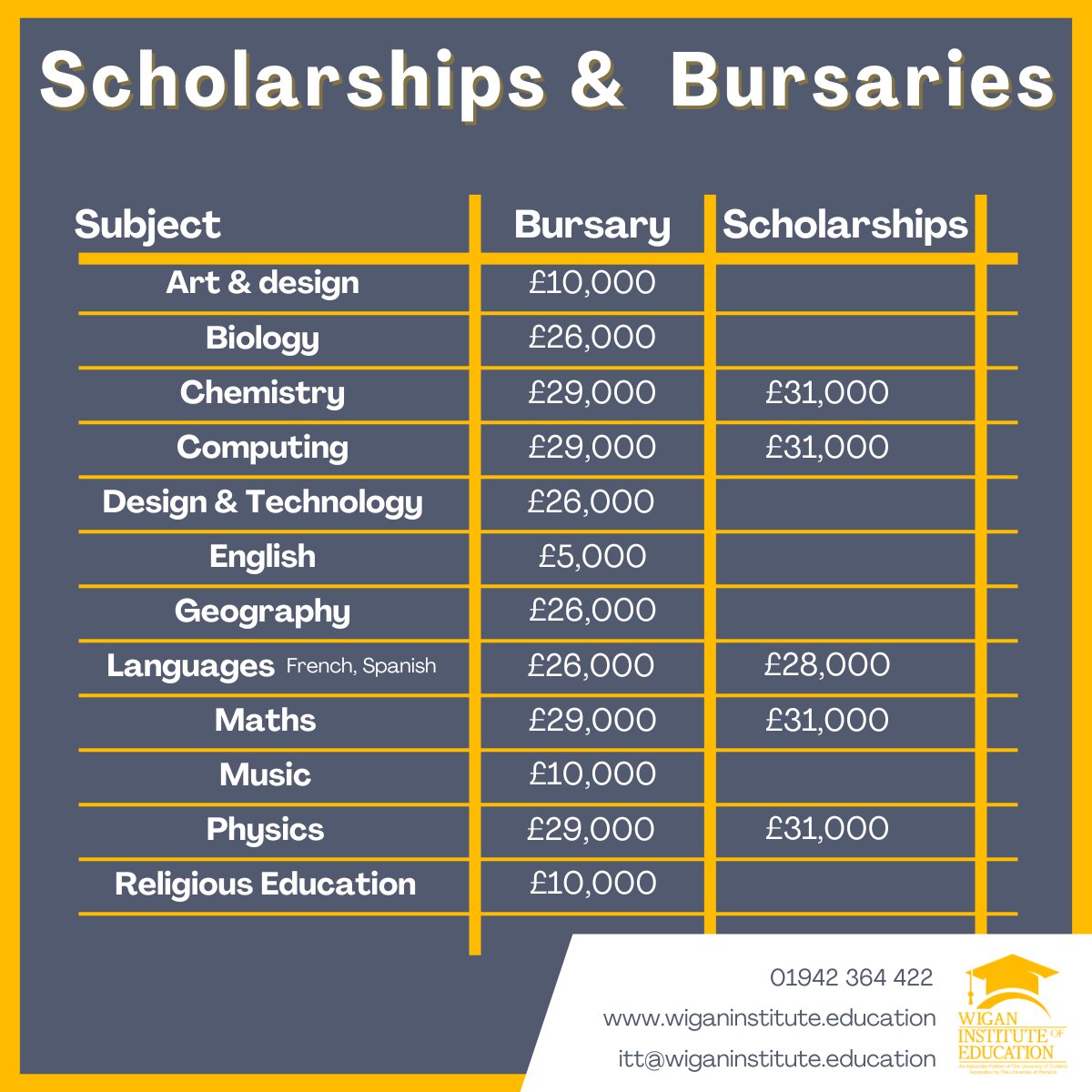 🚨Scholarships &amp; Bursaries are available!

Did you know that there are scholarships and bursaries available to help you fund your next steps into teaching? Don't let finances hold you back from your next career!

Visit our website to find out more today! wiganinstitute.education