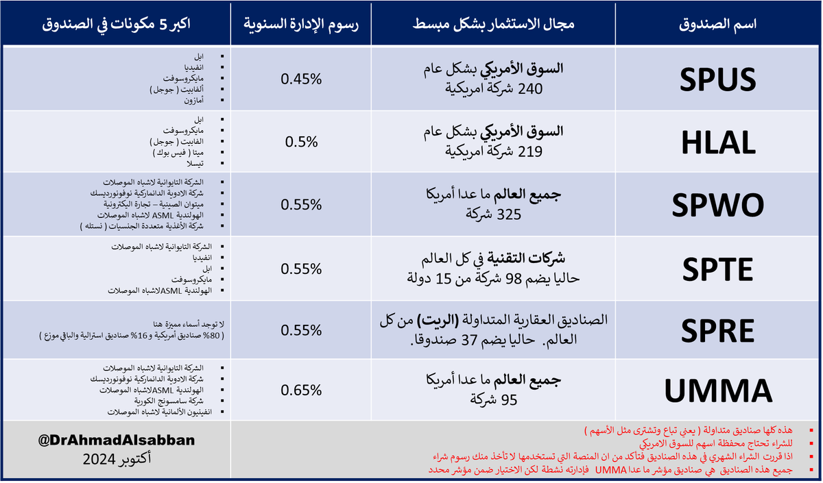 هذا جدول اعيد نشره و اتمنى ان فيه الفائدة، يضم الصناديق المتداولة بالسوق الامريكي والتي تلزم نفسها بضوابط شرعية.

ووضعت فيه شرحا لمجال كل صندوق + اكبر مكوناته ليتضح الهدف منه.