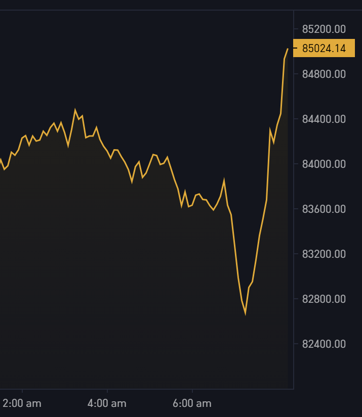 SimplyBitcoin's tweet photo. NEW: Bitcoin is up $3,000 in the last hour! 🚀 https://t.co/LHfALXD8Ou