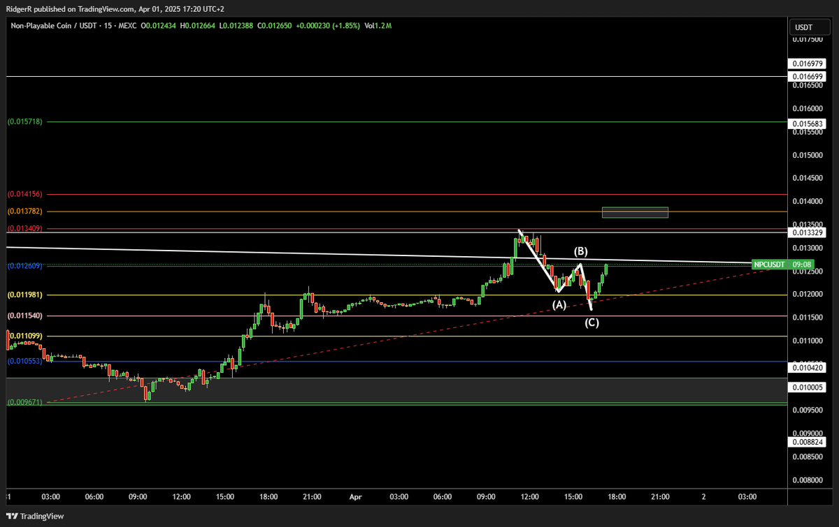 NPCNavigator's tweet photo. Currently I am looking at 0.014 for $NPC and if it breaks 0.016.
The latter is the most important for me.
If the resistance of 0.016 breaks. I dare to say cautiously that we are going to dance.
#NPC #NPCfam https://t.co/KFlO6z4rg7