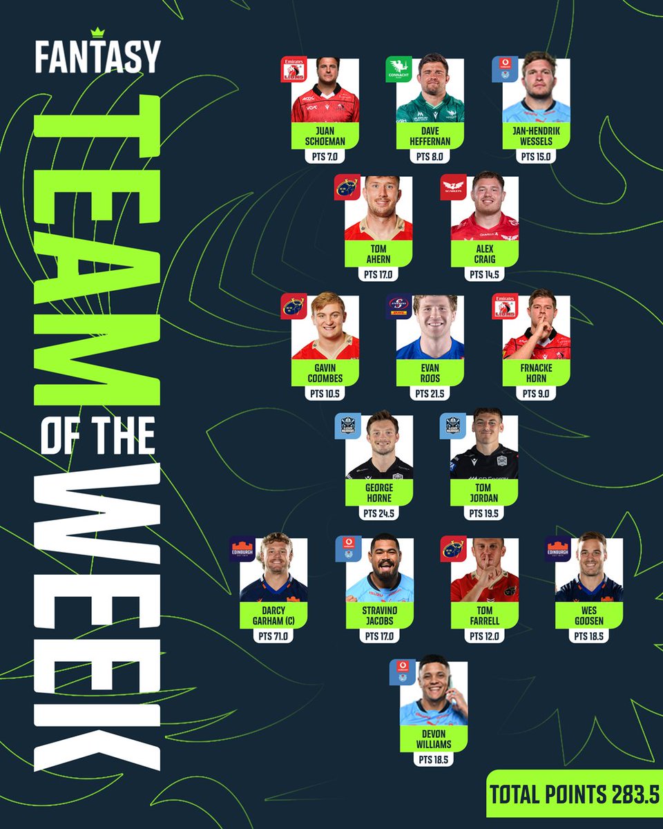 URCOfficial's tweet photo. Shoutout to Rethabile Malaka who had the Round 14 Fantasy Team of the Week 👑

🏉 Team Name: Thabzadawg’s Crocodiles
🔢 Total Points: 283.5

How did your team compare? 👀

#URCFantasy https://t.co/SMF8SJWV4v