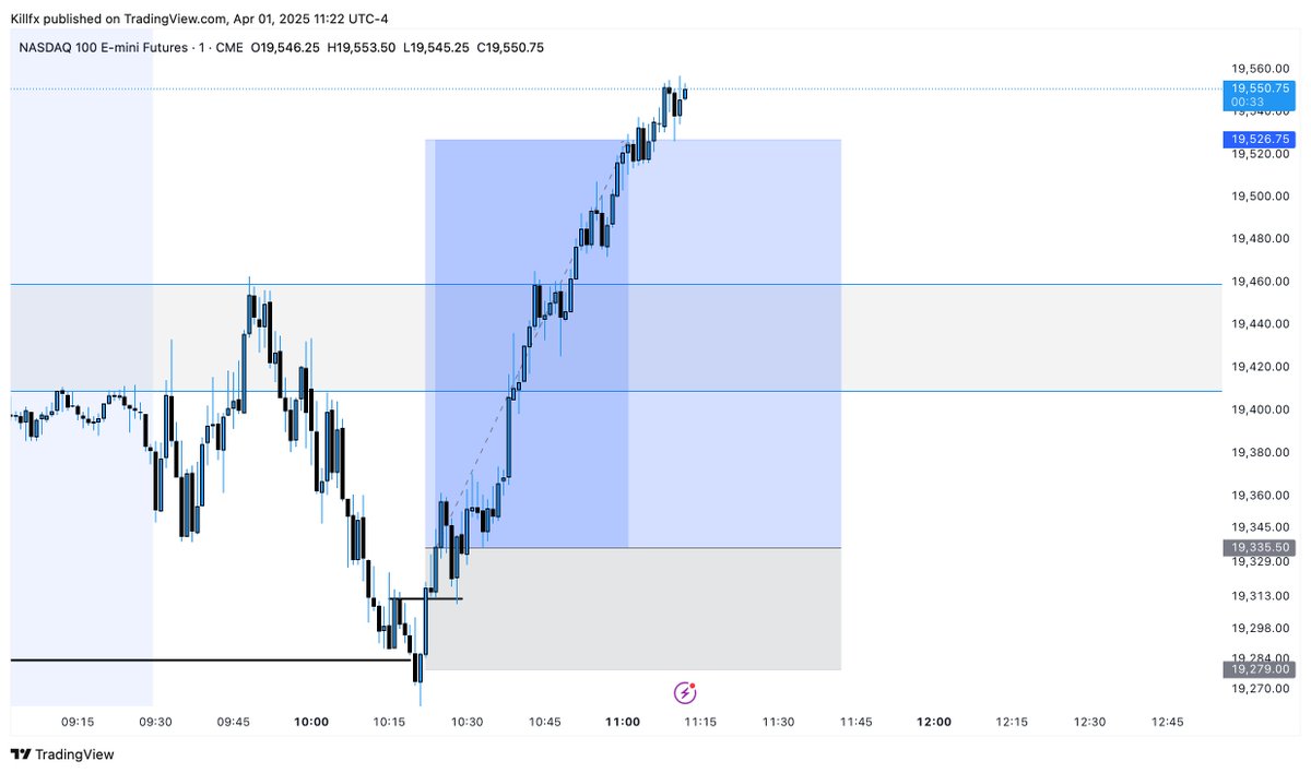 Been experimenting with NQ lately
Tbh, I am pretty new to futures(2nd day)

But loving the volume till now

Time to learn this mkt for 30 days straight, before going live!!