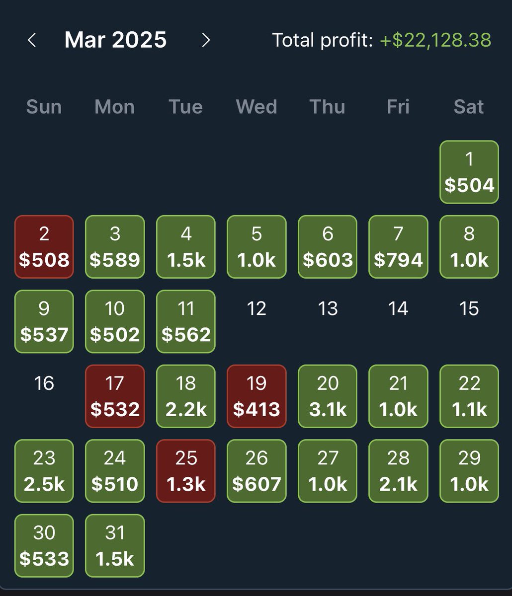 🐻 𝐌𝐀𝐑𝐂𝐇 𝐑𝐄𝐂𝐀𝐏 🐻

🎉+$22,128.38🎉

We took almost a week off, but still finish a massive March up over $22K!💰🔥

So grateful to be able to do this full time with the help of <a href="/OddsJam/">OddsJam.com</a> and this incredible #GamblingX community!🫡