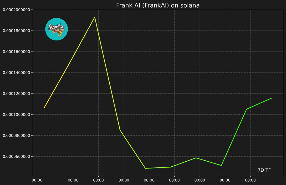 SquidDrops's tweet photo. 🧾 Frank AI (FrankAI)
FmGN9Y5jZ8HGPwqCKEihCdFLHcTpXgvbkk7KLaQxpump
🟪 SOLANA 🟪
🏦 Market Cap: $115,770 | 🍟 Price: $0.00011577
#SquidLounge #SquidDrops #FrankAI #SOL
https://t.co/PpLlt8An5g https://t.co/8iF9pO2xPo