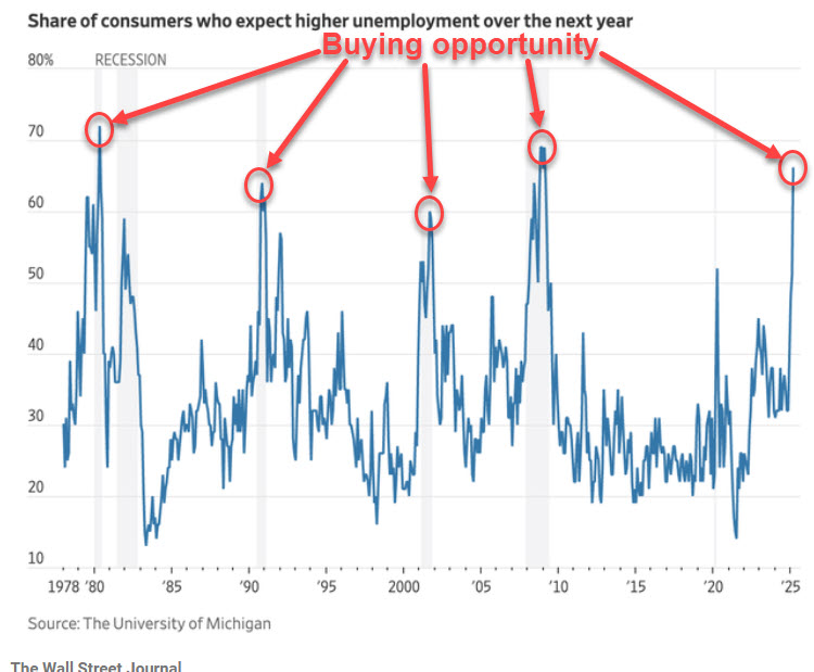 jaykaeppel's tweet photo. Still another (sigh) gentle reminder about the nature of investor sentiment >>> BAD (ultimately) = GOOD.
Consumers are certain unemployment is headed higher.
Could they be right this time? Sure.
Will they be? Decide for yourself.  @sentimentrader https://t.co/lgQTKEc0io