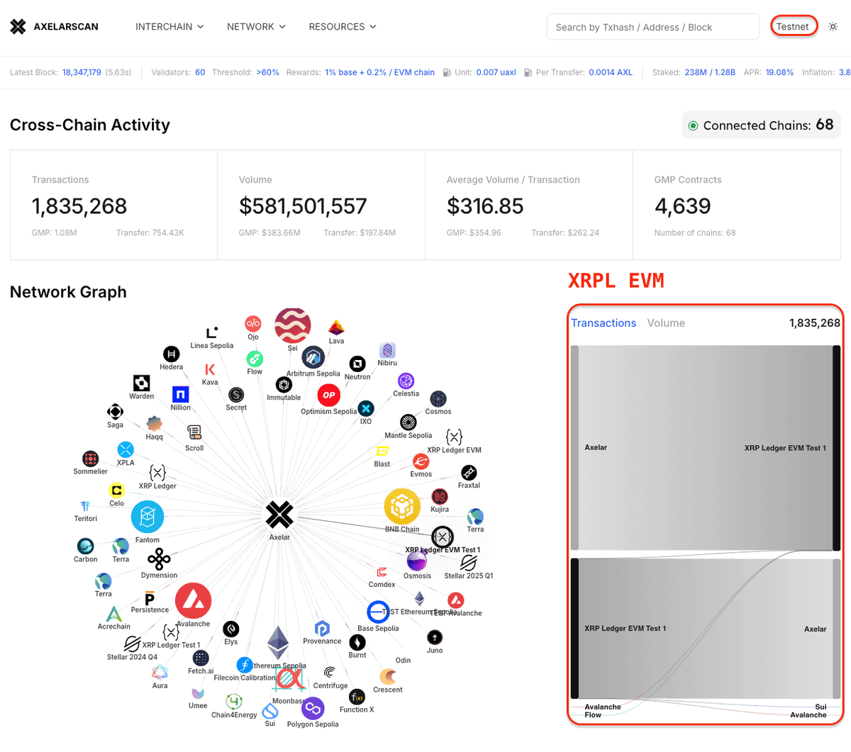 andrewmoh's tweet image. Bet that just a few of you have checked this site.

All the testnets that are connected to @axelar.

It's not a random map.

➜ During the era when testnet users are much greater than mainnet users, understanding how assets are moved between testnets is crucial.

Look at the…