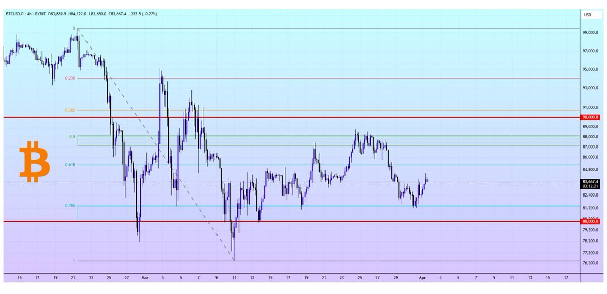 frankbchain's tweet photo. 💰 #BTC Caught in a Ranging Market 💁‍♂️

Trading between $90K – $80K horizontal levels for now 📊

❗️Only scalping makes sense in this zone

#BTC #ranging #crypto #scalping #market https://t.co/acj2el6AFU