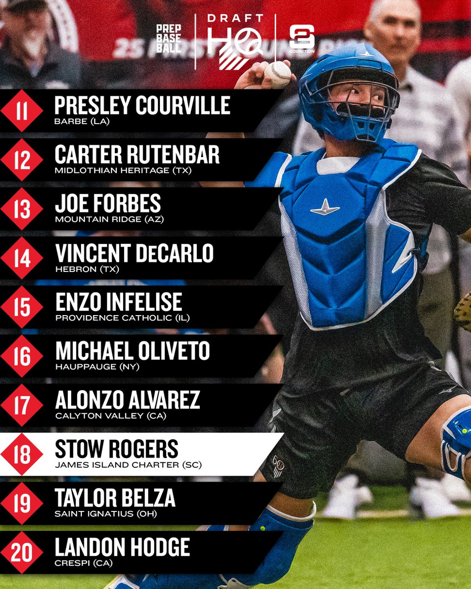 Prep Baseball Draft HQ (@pb_drafthq) on Twitter photo ๐๐๐ ๐๐ซ๐๐๐ญ ๐๐จ๐๐ซ๐ ๐.๐: ๐ง๐ผ๐ฝ ๐ฎ๐ฌ ๐ฃ๐ฟ๐ฒ๐ฝ ๐๐ฎ๐๐ฐ๐ต๐ฒ๐ฟ๐ ๐
๐: <a href="/S2Cognition/">S2 Cognition</a>
2x @PrepBaseball All-American, Brayden Jaksa (CA) headlines the crop of prep catchers as we get closer to the 2025 #MLBDraft ๐
Prep Top-150 ๐: loom.ly/SbdBHvA | <a href="/ShooterHunt/">Shooter Hunt</a> ๐๐๐ ๐๐ซ๐๐๐ญ ๐๐จ๐๐ซ๐ ๐.๐: ๐ง๐ผ๐ฝ ๐ฎ๐ฌ ๐ฃ๐ฟ๐ฒ๐ฝ ๐๐ฎ๐๐ฐ๐ต๐ฒ๐ฟ๐ ๐
๐: <a href="/S2Cognition/">S2 Cognition</a>
2x @PrepBaseball All-American, Brayden Jaksa (CA) headlines the crop of prep catchers as we get closer to the 2025 #MLBDraft ๐
Prep Top-150 ๐: loom.ly/SbdBHvA | <a href="/ShooterHunt/">Shooter Hunt</a>