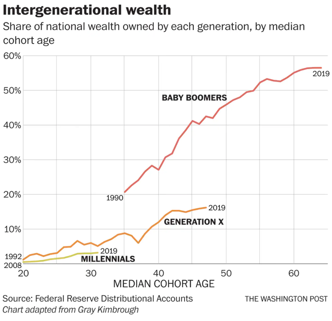 i3Resources's tweet photo. This Washington Post chart first made the rounds in 2019. Since then, Millennials are worth about $15 trillion, up from $3 trillion 5 years ago (MarketWatch, via Federal Reserve). This gen’s relationship to wealth will impact families-in-business ➡️ https://t.co/ivs19L7Ccu https://t.co/xKTtSraKj1