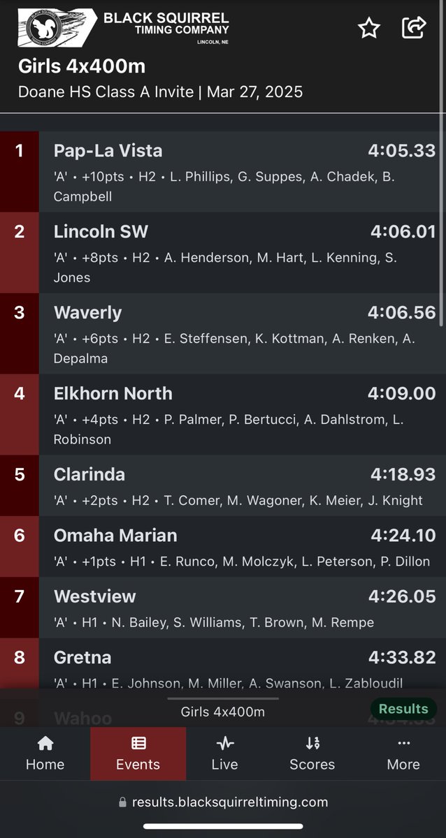 solé (@sole_j07) on Twitter photo Unfortunately no recordings
Lane 4 in 200-
26.21 Pr-2nd overall
4x4- 4:06.01
58.29 split - pr
Everyone did amazing. Thankful for the competition . Cannot wait to see what this season brings. Outdoor season next! <a href="/olympustrack/">Olympus</a> <a href="/lsw_track/">LSW Track & Field</a> <a href="/DoaneTrackXC/">DoaneTrackXC</a> Unfortunately no recordings
Lane 4 in 200-
26.21 Pr-2nd overall
4x4- 4:06.01
58.29 split - pr
Everyone did amazing. Thankful for the competition . Cannot wait to see what this season brings. Outdoor season next! <a href="/olympustrack/">Olympus</a> <a href="/lsw_track/">LSW Track & Field</a> <a href="/DoaneTrackXC/">DoaneTrackXC</a>