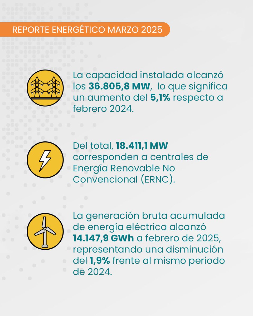 coord_electrico's tweet photo. 📊 Ya está disponible nuestro Reporte Energético SEN marzo 2025. Destacamos capacidad instalada total de 36.805,8 MW (+5,1% vs feb. 2024). Adjuntamos el documento completo. #Energía #ERNC https://t.co/ccnYDhPH5F