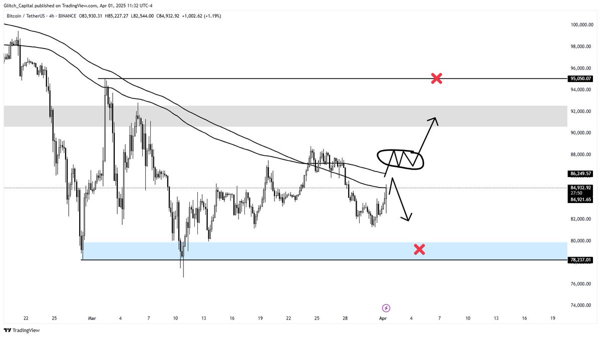 $BTC 

Price is currently testing the 4hr 200’s. 

>Reclaim=Move into $92,000/$95,000
>Rejection=Move back into $81,000 

x.com/trademasteryio…