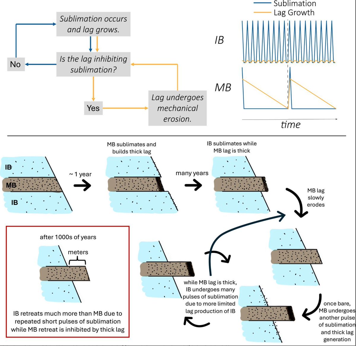 Development and Evolution of Icy Layer Outcrops on Mars' North Polar Ice Cap: A Sublimation-Based Framework. buff.ly/O9xfZcj  Study finds the observed marker bed topography can be generated on thousand-year timescales within one obliquity cycle on Mars.