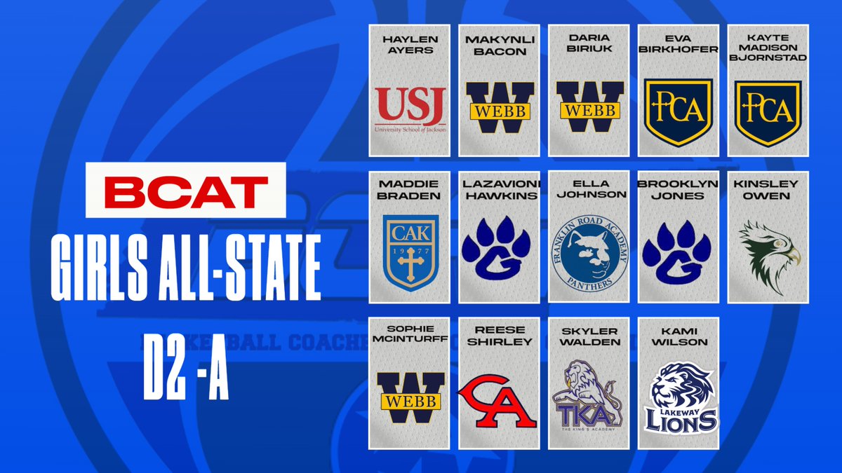 BCAT (@bcathoops) on Twitter photo BCAT Girls All State Team, D2 Class A
<a href="/tssaabasketball/">TSSAA Basketball</a> <a href="/mopatton_sports/">Maurice Patton</a> <a href="/Kreager/">𝑇𝑜𝑚 𝐾𝑟𝑒𝑎𝑔𝑒𝑟</a> <a href="/5StarPreps/">5Star Preps</a> <a href="/preps_sun/">Jackson Sun Preps</a> <a href="/johnvarlas/">John Varlas</a> <a href="/StephenHargis/">Stephen Hargis 🇺🇸</a>
<a href="/prepxtra/">PrepXtra</a> <a href="/MainStreetPreps/">Main Street Preps</a> <a href="/MS_SportsToday/">Main Street Sports Today</a> <a href="/NashvillePreps/">TN Prep Sports</a> BCAT Girls All State Team, D2 Class A
<a href="/tssaabasketball/">TSSAA Basketball</a> <a href="/mopatton_sports/">Maurice Patton</a> <a href="/Kreager/">𝑇𝑜𝑚 𝐾𝑟𝑒𝑎𝑔𝑒𝑟</a> <a href="/5StarPreps/">5Star Preps</a> <a href="/preps_sun/">Jackson Sun Preps</a> <a href="/johnvarlas/">John Varlas</a> <a href="/StephenHargis/">Stephen Hargis 🇺🇸</a>
<a href="/prepxtra/">PrepXtra</a> <a href="/MainStreetPreps/">Main Street Preps</a> <a href="/MS_SportsToday/">Main Street Sports Today</a> <a href="/NashvillePreps/">TN Prep Sports</a>