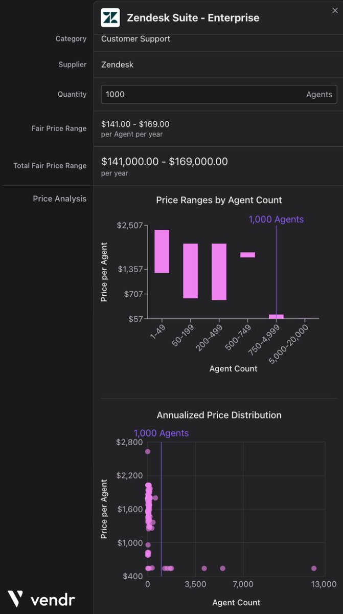 Prediction: AI agent pricing will follow the old SaaS playbook:

More agents = lower price per agent.

But here’s the catch: AI-native has a floor.

Unlike traditional SaaS (with 80%+ gross margins), AI-native products carry real infra costs—GPU, inference, bandwidth. That means