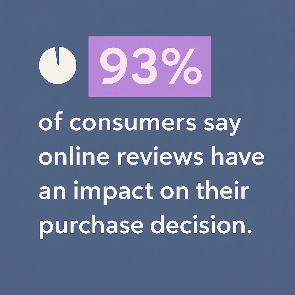 TadalaUI's tweet image. 93% of consumers say online reviews impact their purchase decision. 📢

Your website needs solid reviews to build trust &amp;amp; boost conversions!

Are you leveraging customer feedback effectively? #Marketing #OnlineReviews