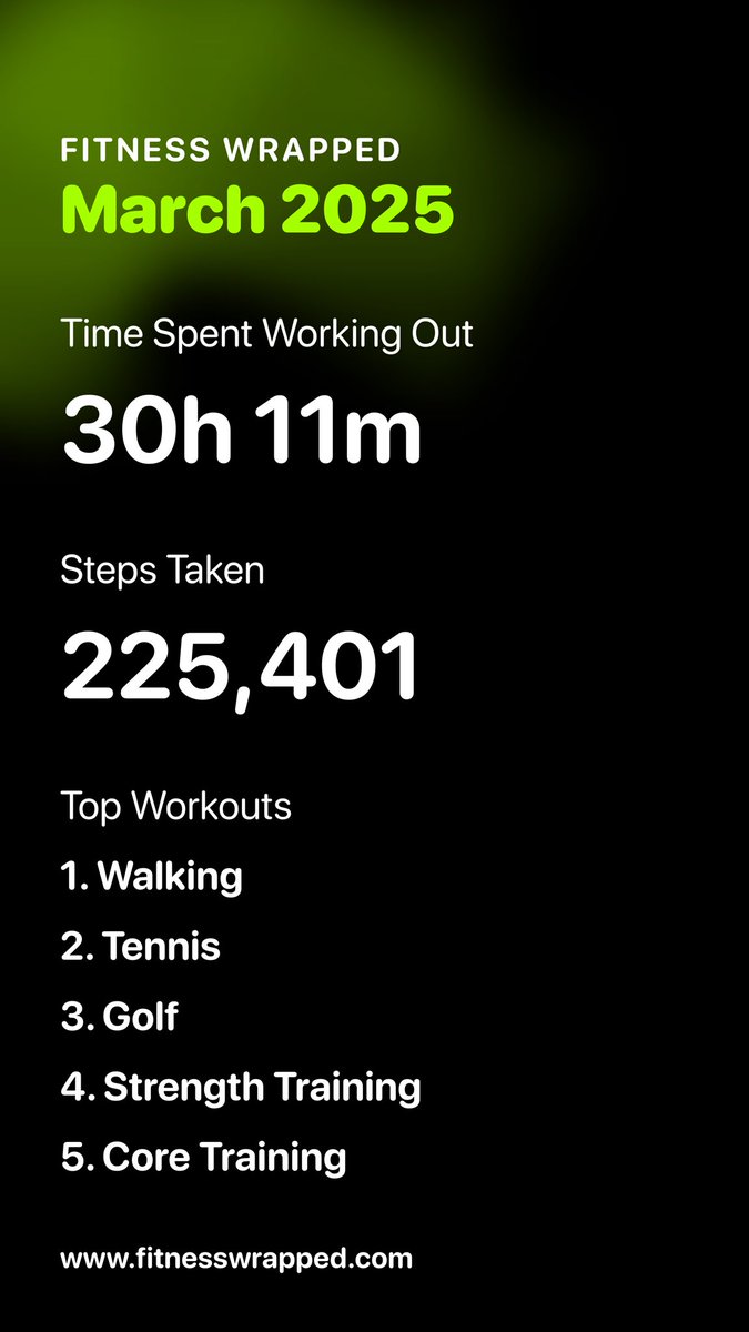 🏃‍♂️ My March 2025 Fitness Wrapped

💪 1,811 minutes of workouts
👟 225,401 steps taken

Top workouts:
🥇 Walking (8x)
🥈 Tennis (7x)
🥉 Golf (5x)

Review your monthly fitness journey with fitnesswrapped.com!