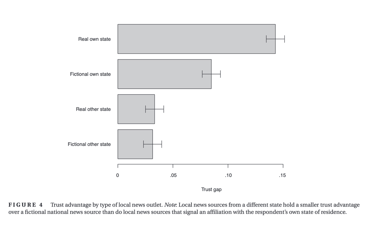 joshuadarr's tweet photo. Our new paper in @AJPS_Editor:

Americans have trusted local media more than national since the mid-1990s.

We show that roughly *half* of that is due to the "local trust heuristic" - people trust news that seems local, whether real or fake.

https://t.co/W23Y0uFO3r https://t.co/u2BjHvdP7Z