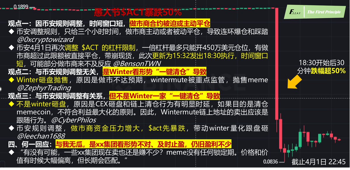 愚人节$act从18:30开始暴跌50%，这个币是巫师的封神之作，我跟着巫师，大仓位拿到了10倍以上，目前大家有各种猜测，一姐给了霸气回应“与我无瓜”，大家怎么看呢？
不管如何，这都或许代表着Meme币的退潮 ，大家已经开始看到做市商在裸泳🤣🤣🤣
 #ACT  #Binance  <a href="/heyibinance/">Yi He</a> <a href="/0xcryptowizard/">0xWizard</a>