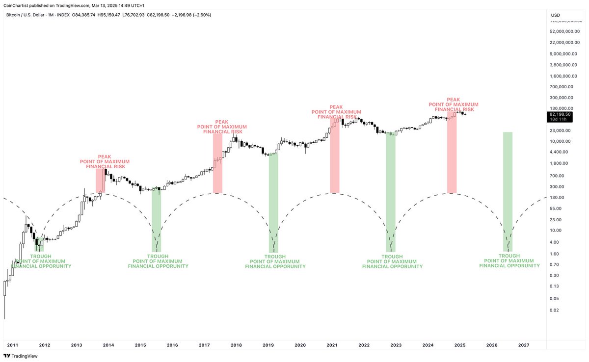 TonySeverinoCMT's tweet photo. I won’t start DCAing Bitcoin again until the green https://t.co/aJ2h1rLazd