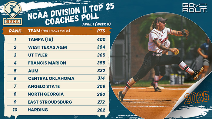🥎 <a href="/tampaspartans/">Tampa Spartans</a> ascend to unanimous No. 1 in this week's NFCA/<a href="/Go_Rout/">GoRout</a> D2 Top 25 Coaches Poll.

🔗 bit.ly/4cfOMRQ