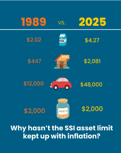MDA_Advocacy's tweet photo. Today, @CortezMasto @SenBillCassidy @RepDannyDavis @RepBrianFitz introduced the SSI Savings Penalty Elimination Act! This bipartisan bill would finally #updateSSI’s antiquated asset limits, enabling millions of older and disabled people to save for the future. https://t.co/bCbIsKwajs