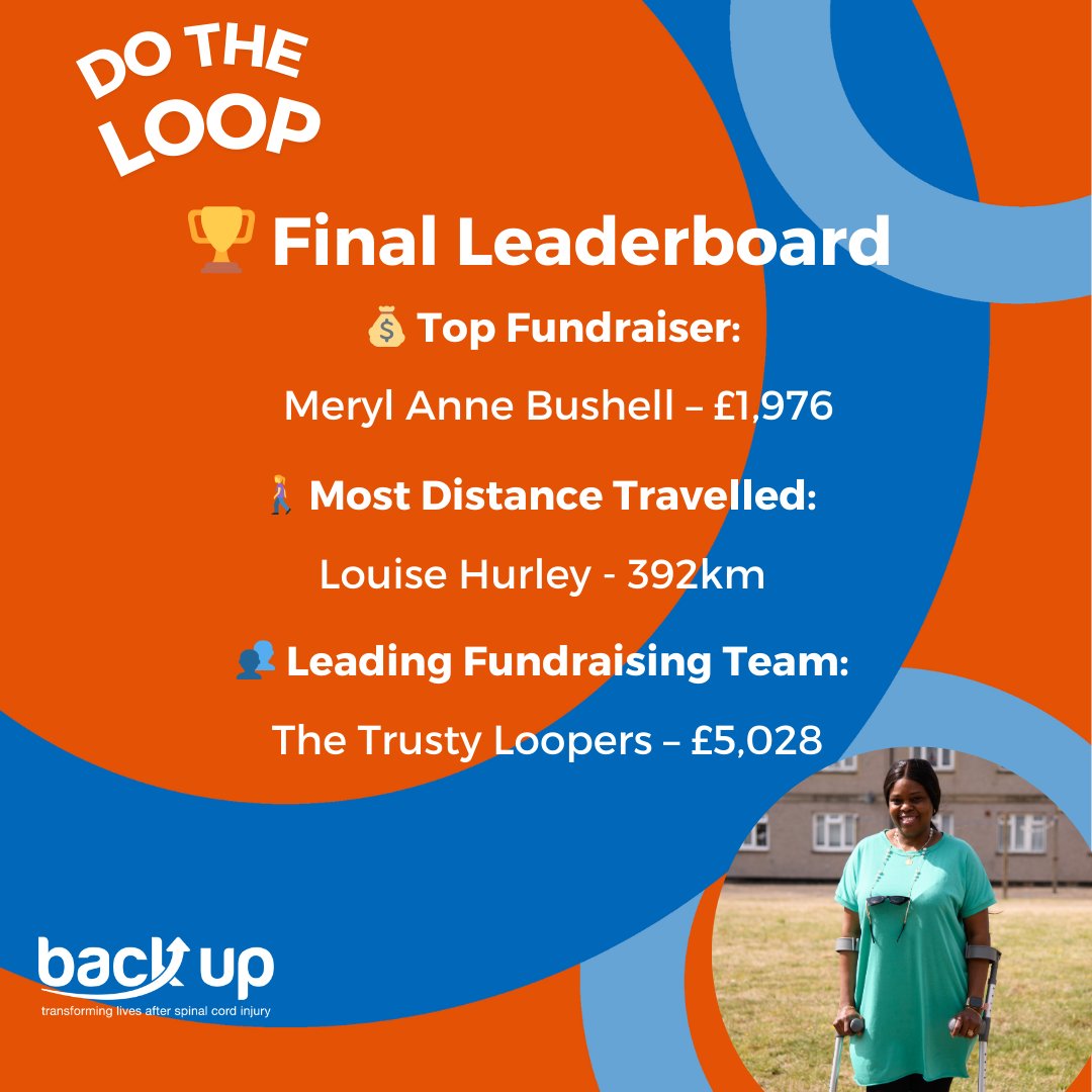 🙌 THANK YOU to everyone who walked, ran, pushed, donated &amp; cheered during #DoTheLoop this March!
🌍 11,532km travelled
💰 £15,860 raised for people with spinal cord injury

🧡 Let’s finish strong – help us reach £16k!
👉 ow.ly/wrIt50VsoJN
#SpinalCircuit ♿ #ThankYou 🧡