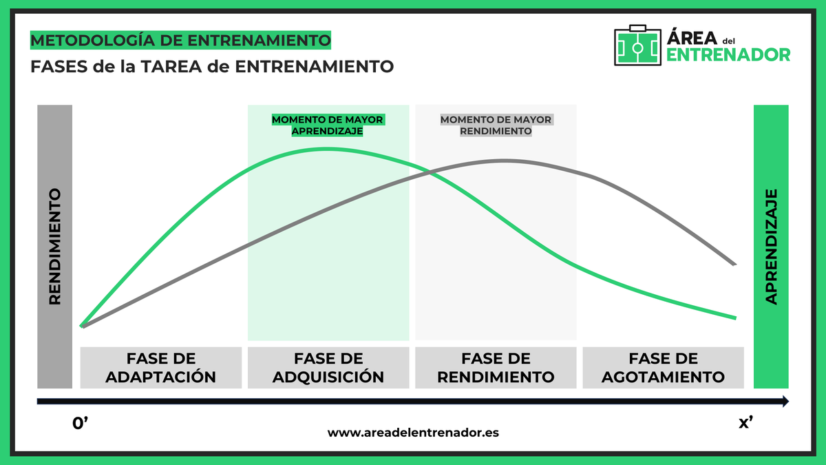 AreaEntrenador's tweet photo. 📌 Desde el punto de vista del aprendizaje aparecen estas 4 fases en una tarea:

1⃣ Fase de ADAPTACIÓN.
2⃣ Fase de ADQUISICIÓN.
3⃣ Fase de RENDIMIENTO.
4⃣ Fase de AGOTAMIENTO.

Cada una tendrá mayor o menor duración en función de algunas variables como:

- Si la tarea es nueva o repetida (o estructura parecida)
- Nivel de complejidad y dificultad de la tarea
- Nivel atencional
- Existencia de fatiga previa (cognitiva y condicional)
- Intervención del entrenador.

Vamos a ver las características de cada fase y cómo podemos intervenir en ellas para potenciar el aprendizaje ⬇️