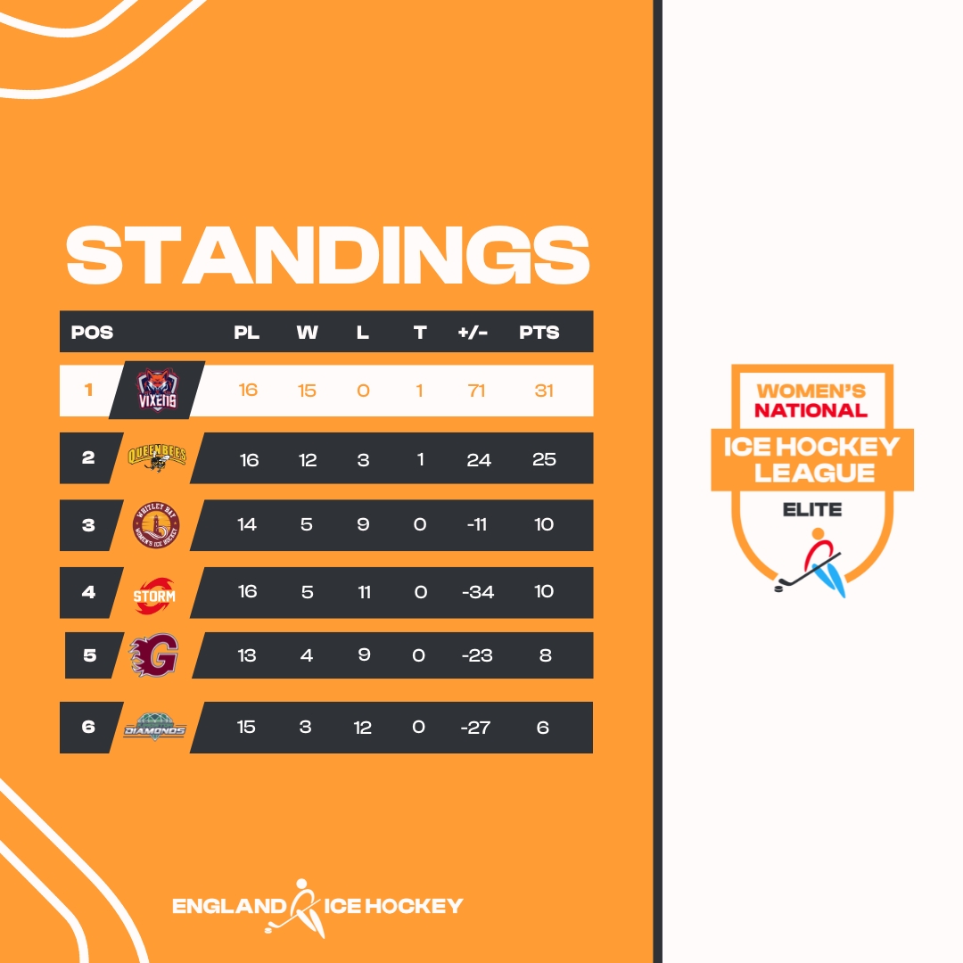 England Ice Hockey (@engicehockey) on Twitter photo ββοΈ for <a href="/SolihullVixens/">EDG Security Solihull Vixens</a> and <a href="/K_DiamondsIHC/">Kingston Diamonds</a>!
Important wins at both ends of the WNIHL Elite table over the weekend π ββοΈ for <a href="/SolihullVixens/">EDG Security Solihull Vixens</a> and <a href="/K_DiamondsIHC/">Kingston Diamonds</a>!
Important wins at both ends of the WNIHL Elite table over the weekend π